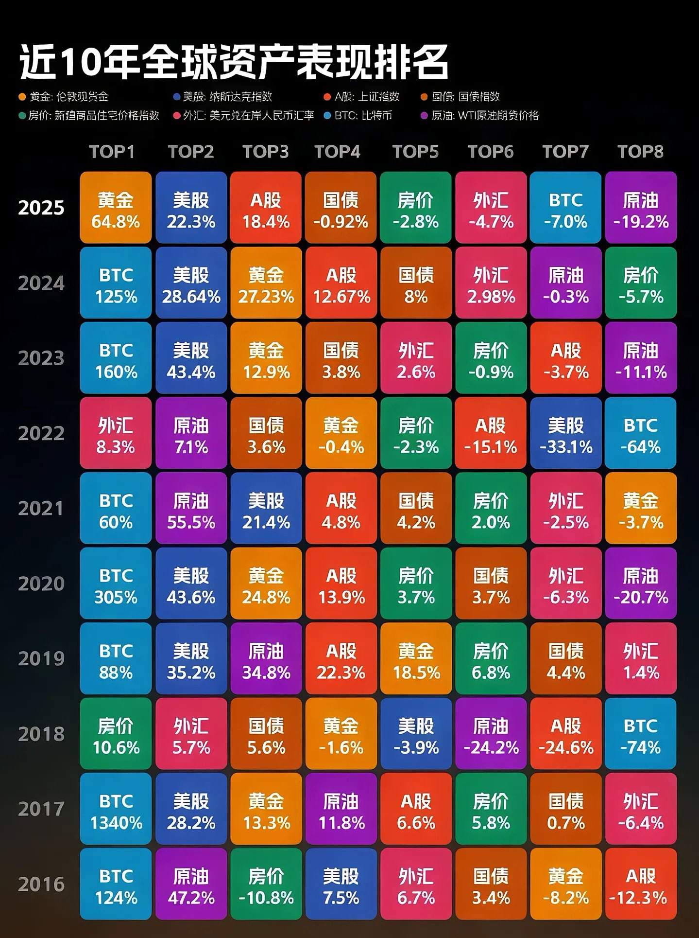 近10年资产表现排名