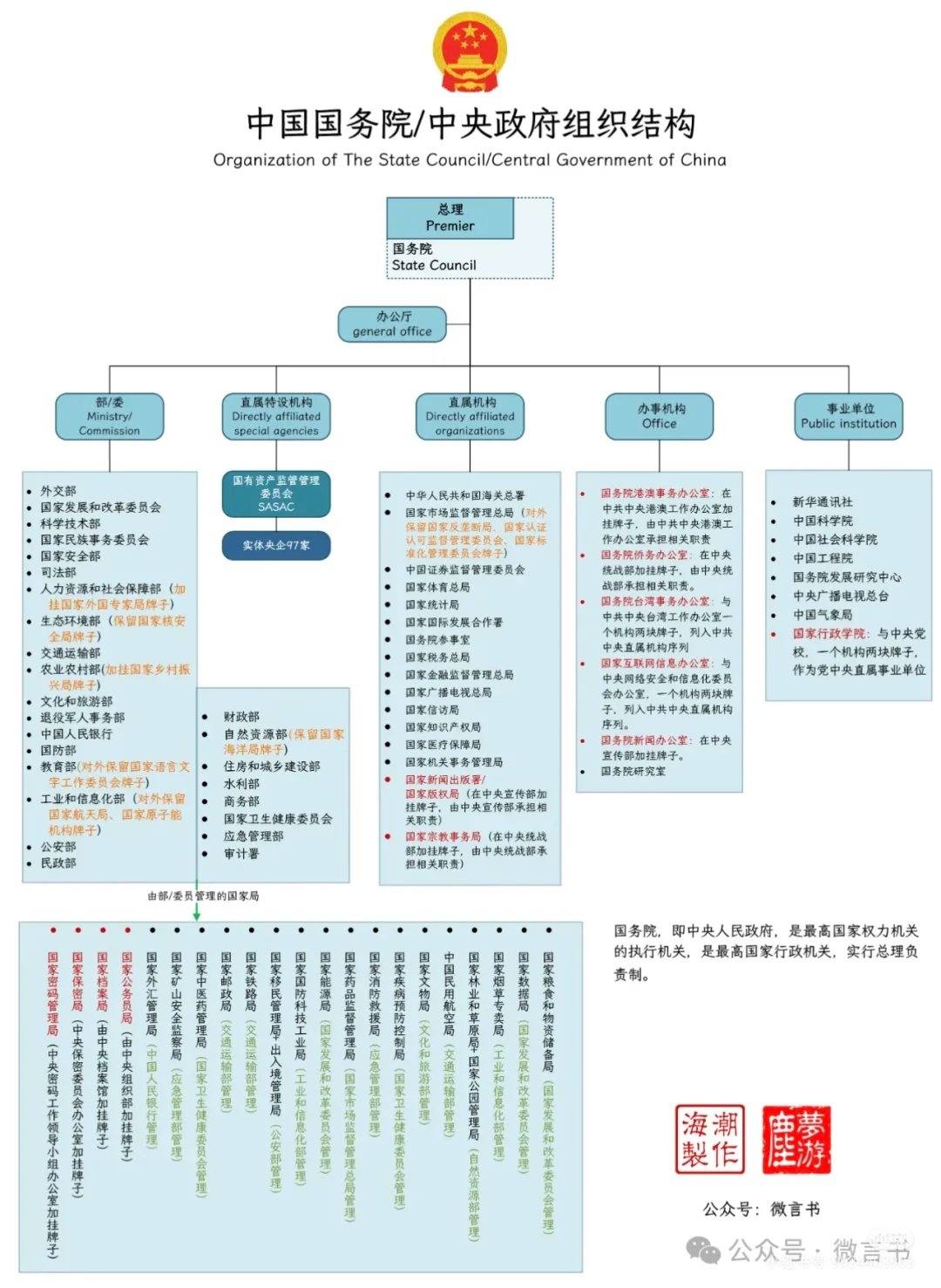 国家机构图解（1）