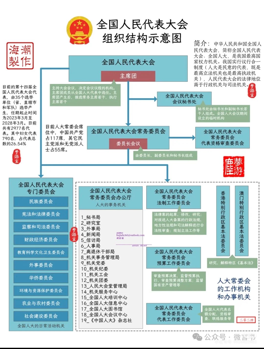 国家机构图解（2）