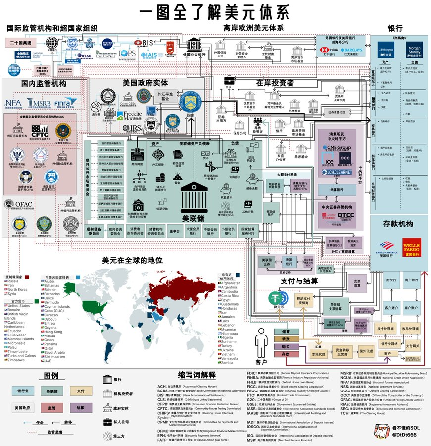 一图了解美元体系