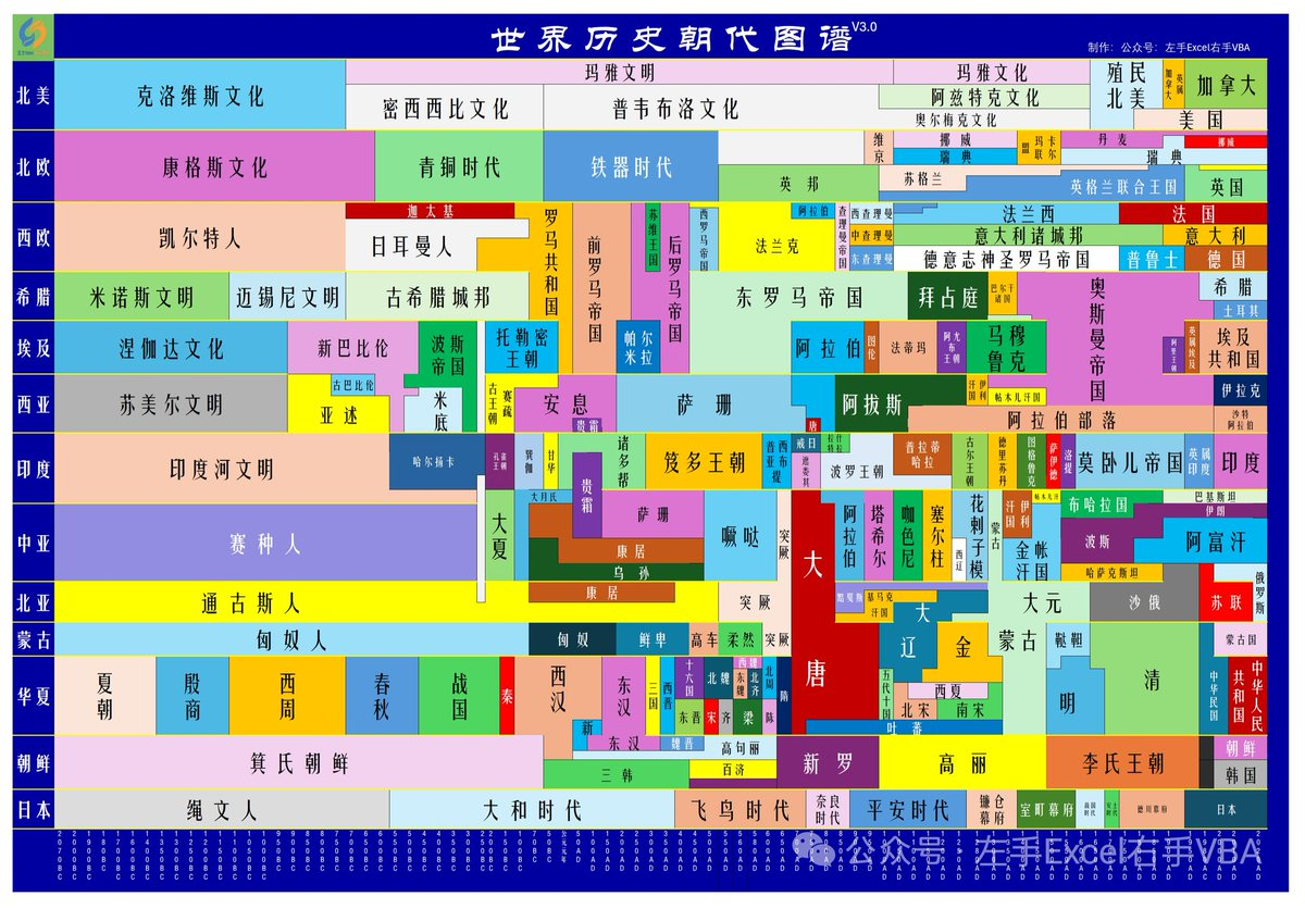 世界历史朝代图谱